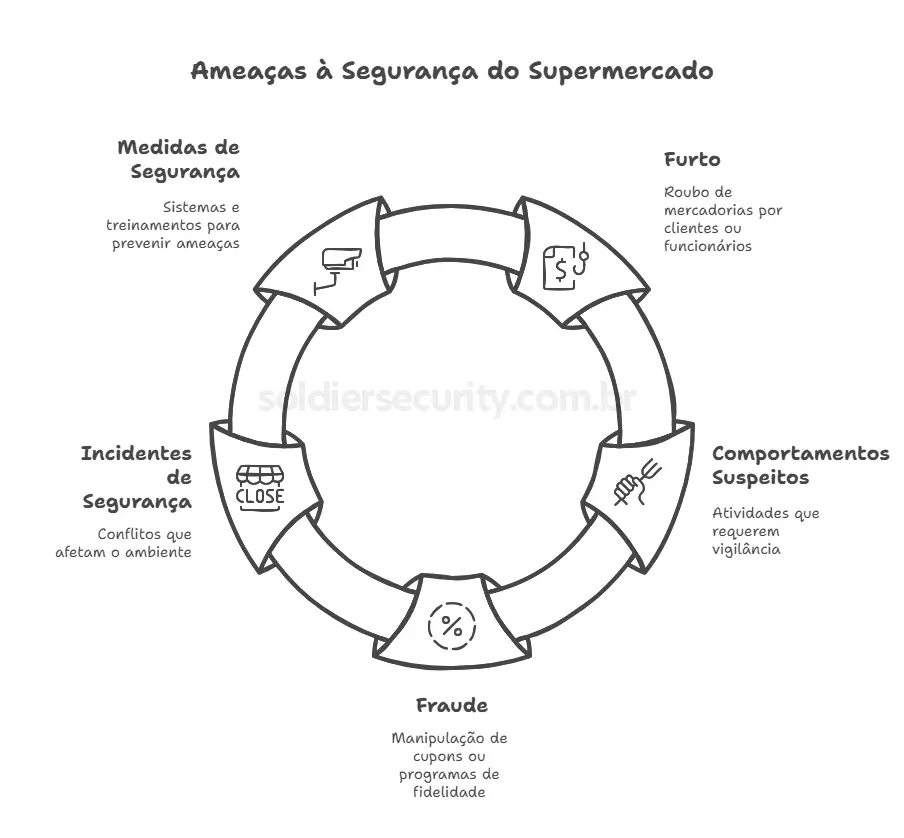 segurança-de-mercados