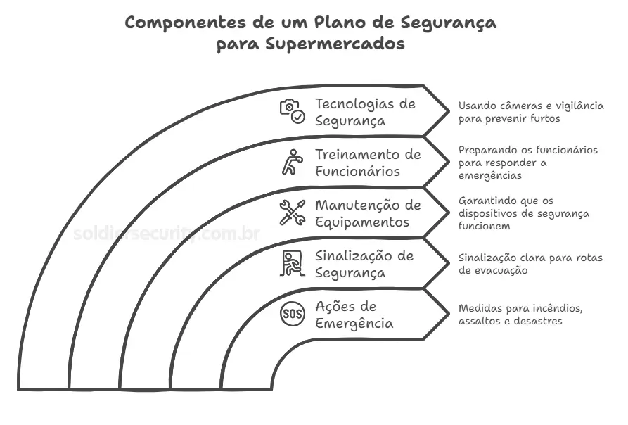 segurança-em-mercados