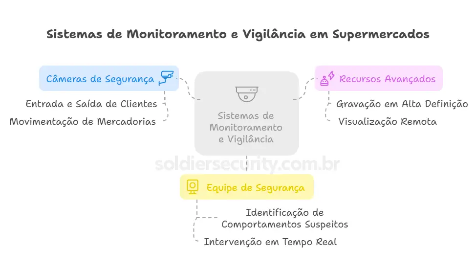 vilância-em-supermercados